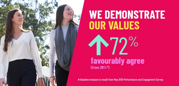 We demonstrate our values 72% favourably agree
