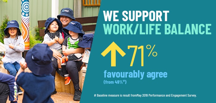We support work/life balance 71% favourably agree
