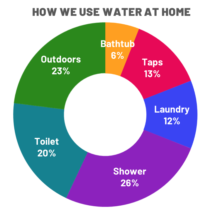 How we use water at home