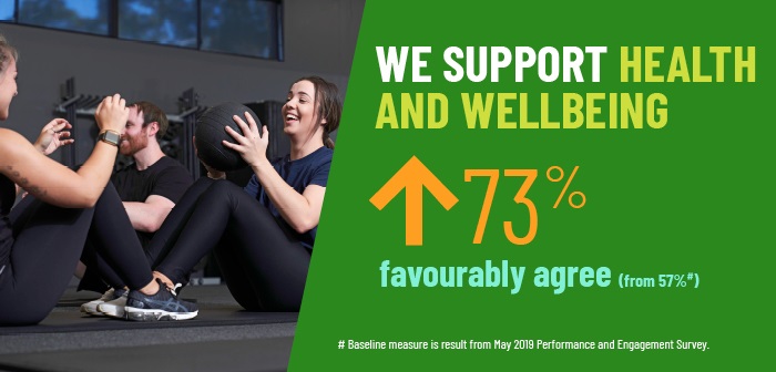 We support health and wellbeing 73% favourably agree