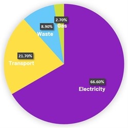 Campbelltown LGA emissions by source