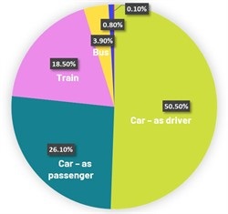 Campbelltown LGA residential transport by mode 2016-2017