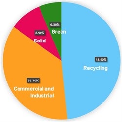 Campbelltown LGA waste by source 2016-2017