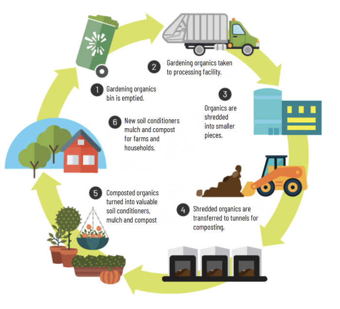 Garden Organics removal and processing